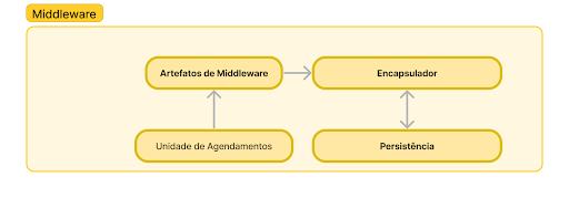 Arquitetura Middleware